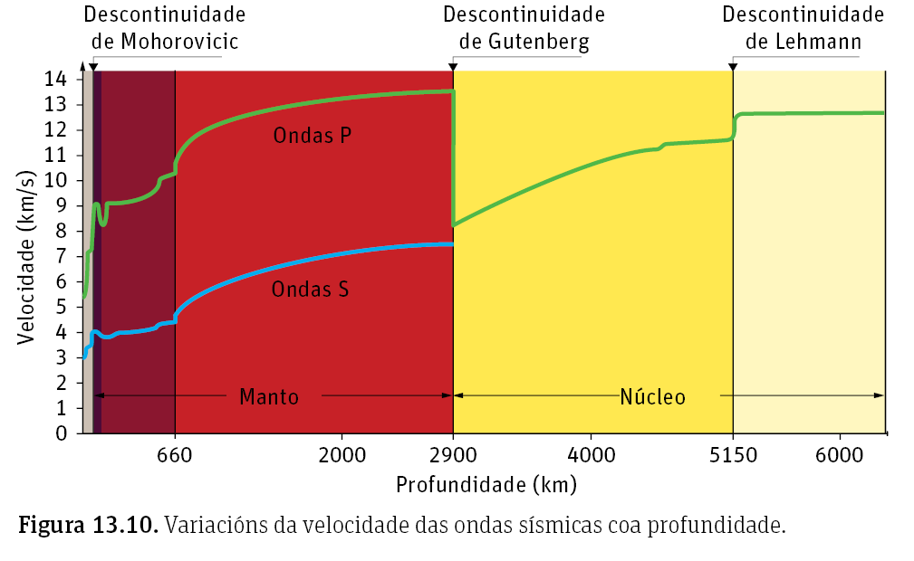 b) Na zona externa, a velocidade das ondas é crecente, similar ao manto terrestre. 10. Debuxa a traxectoria que seguirán os raios das ondas P en cada un dos planetas.