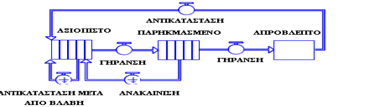 Διάγραμμα 5.5: Απλό μοντέλο γήρανσης για προσομοίωση εξοπλισμού. (Τασούλας Α.