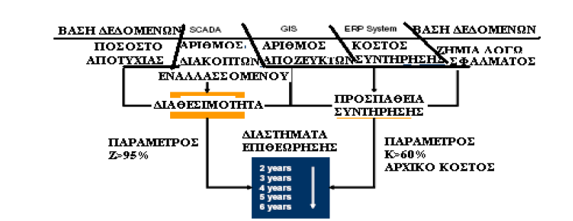 5.5. ΣΤΑΤΙΣΤΙΚΉ ΑΝΆΛΥΣΗ ΣΤΗ ΔΙΑΧΕΊΡΙΣΗ ΕΞΟΠΛΙΣΜΟΎ Ο μεγάλος αριθμός των εξαρτημάτων στα δίκτυα μεταφοράς και διανομής δίνει πλεονεκτήματα στις στατιστικές προσεγγίσεις της διαχείρισης του εξοπλισμού.