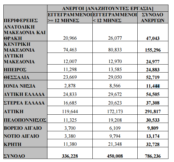 Πίλαθαο 3: ηνηρεία αλεξγίαο αλά πεξηθέξεηα Πεγή: http://www.taxheaven.gr/news/news/view/id/11702, ηνηρεία Αλεξγίαο Ννεκβξίνπ 2012 2.