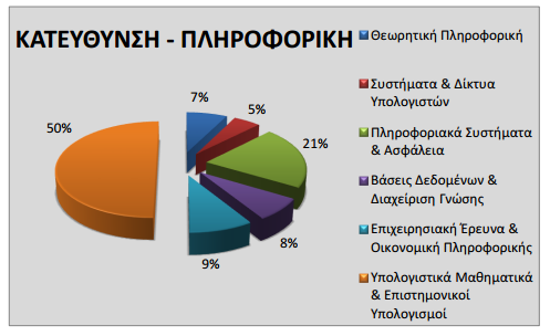 Γηάγξακκα 6:Καηαλνκή απνθνίησλ Πιεξνθνξηθήο ηνπ ΟΠΑ Γηα ηελ αλάιπζε ηεο παξνπζίαο ησλ επαγγεικάησλ πιεξνθνξηθήο ζηελ ειιεληθή αγνξά εξγαζίαο εθαξκφζζεθε κία λέα δηζηαδηαθή εξεπλεηηθή κεζνδνινγία απφ