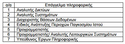 3) Δπαγγέικαηα ρακειήο δηαζπνξάο πλαληψληαη ζε ιηγφηεξεο απφ ην 20% ησλ επηρεηξήζεσλ ΣΠΔ. Υακειή δηαζπνξά παξνπζηάδνπλ ηα ελλέα ηειεπηαία επαγγέικαηα ηνπ πίλαθα 5.