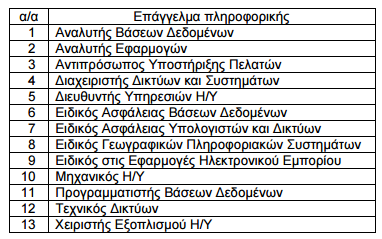 2ε θαηεγνξία επαγγεικάησλ πιεξνθνξηθήο (13 επαγγέικαηα): Δπεξεάδνληαη κφλν απφ ην κέγεζνο ησλ επηρεηξήζεσλ. Ο βαζκφο ρξήζεο ηνπο απμάλεηαη ζηηο εηαηξείεο κε κεγάιν αξηζκφ εξγαδνκέλσλ.