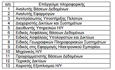 Πίλαθαο 9: Δπαγγέικαηα πιεξνθνξηθήο κε επξύηεξε ρξήζε ζηηο κεγάιεο θαη ζηηο παιαηέο ή ζηηο γεσγξαθηθά επξέσο δξαζηεξηνπνηνύκελεο επηρεηξήζεηο 4ε νκάδα επαγγεικάησλ πιεξνθνξηθήο (2 επαγγέικαηα) Ο