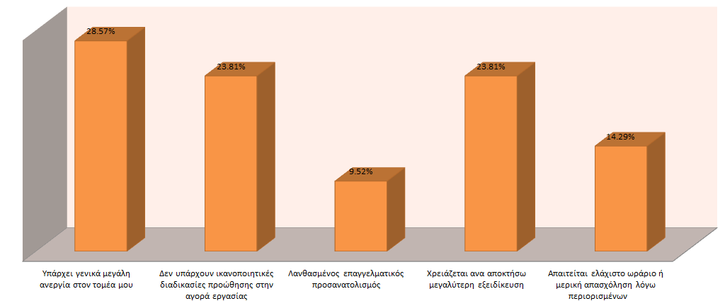 Γηάγξακκα 38: Καηαλνκή πρλνηήησλ ησλ αλέξγσλ αλάινγα κε ηνπο ιόγνπο πνπ δελ βξίζθνπλ ηελ εξγαζία Όζνλ αθνξά ηνπο ιφγνπο γηα ηνπο νπνίνπο δελ βξίζθνπλ εξγαζία ην κεγαιχηεξν κέξνο ζεσξεί φηη επζχλεηαη