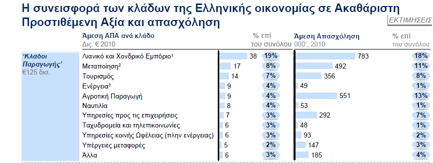 Σύμφωνα με τη μελέτη της McKinsey&Company Η Ελλάδα 10 Χρόνια Μπροστά: Προσδιορίζοντας το νέο Εθνικό Μοντέλο Ανάπτυξης (Σεπτέμβριος 2011) : Ο τομέας της Ενέργειας καλύπτει το 4% της ελληνικής ΑΠΑ και