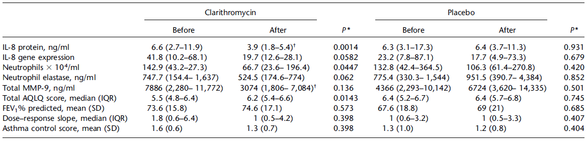 Macrolides in Severe