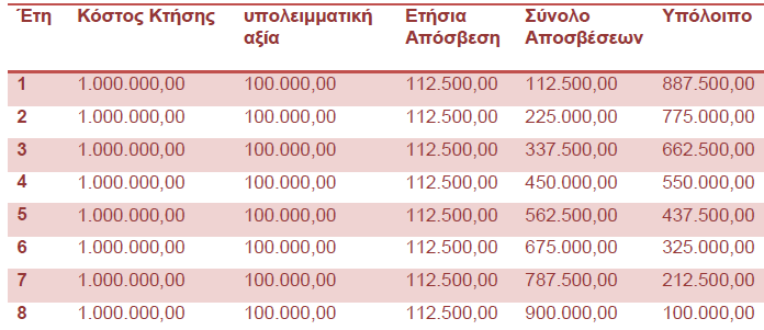 Δίνονται τα παρακάτω δεδομένα: Κόστος κτήσης παγίου: 1.000.000 Υπολειμματική αξία: 100.