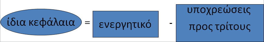 Αξιολόγηση Οικονομικών Καταστάσεων (2 από 2) Τα ίδια κεφάλαια και οι υποχρεώσεις προς τρίτους συνιστούν το καλούμενο παθητικό της επιχειρήσεως.