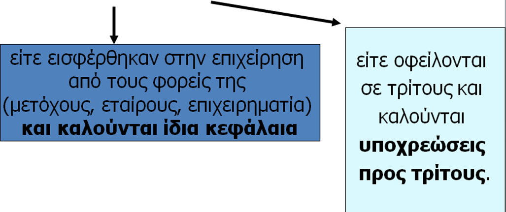 Εισαγωγή Τα περιουσιακά στοιχεία συγκροτούν το ενεργητικό της επιχειρήσεως (assets).