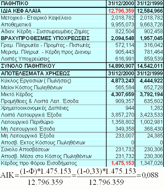 Δείκτης αποδοτικότητας ιδίων κεφαλαίων (3 από 11) Εικόνα 21: