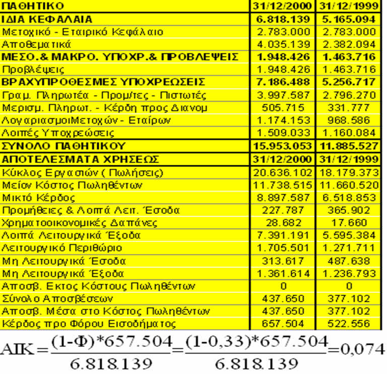 Δείκτης αποδοτικότητας ιδίων κεφαλαίων (11 από