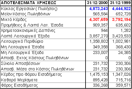 Αριθμοδείκτης μικτού κέρδους (3 από 11) Αριθ Μικτού Κέρδους(99) = (Μικτά Κέρδη / Καθαρές Πωλήσεις) *100 = (3.792.194 / 4.444.