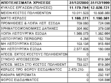 Αριθμοδείκτης μικτού κέρδους (6 από 11) Αριθ Μικτού Κέρδους(99) = (Μικτά Κέρδη / Καθαρές Πωλήσεις) *100 = (1190361/ 12026721)*100 = 9,9 % Αριθ