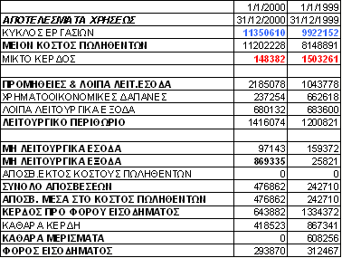 Αριθμοδείκτης μικτού κέρδους (9 από 11) Αριθ Μικτού Κέρδους(99) = (Μικτά Κέρδη / Καθαρές Πωλήσεις) *100 = (1503261/ 9922152)*100 = 15,15 % Αριθ