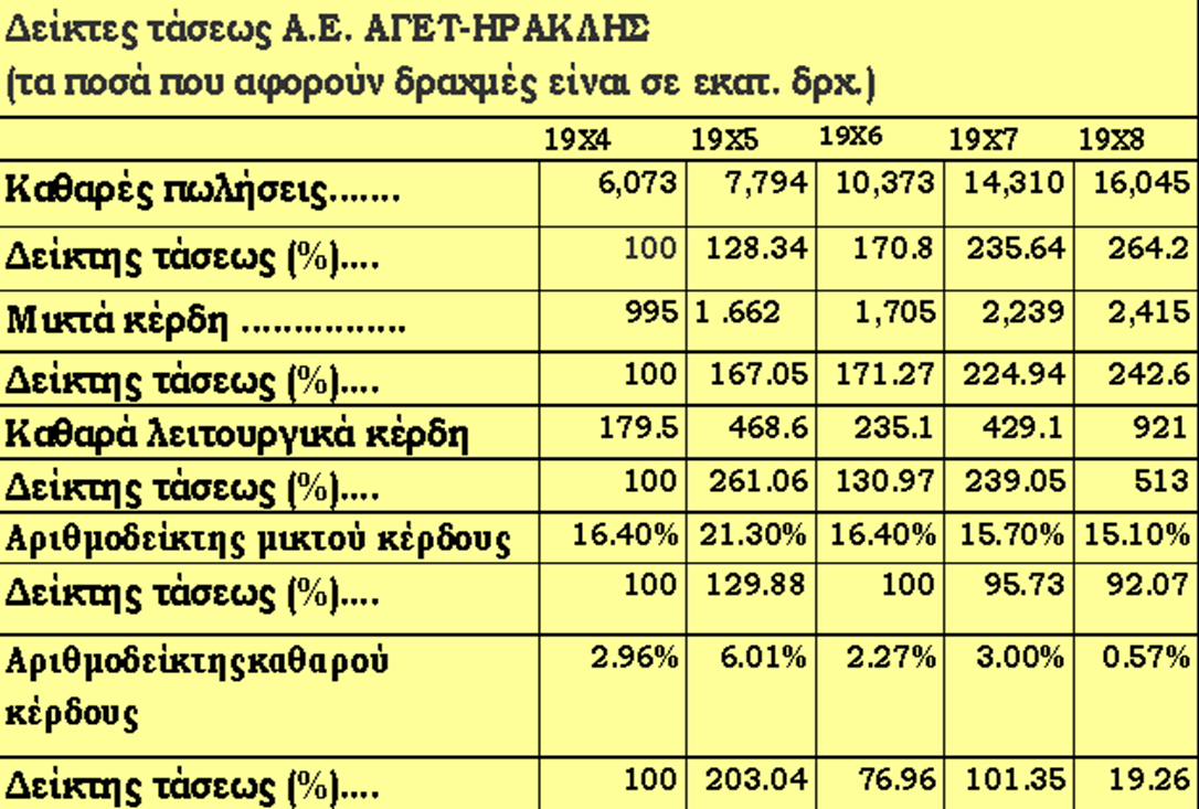 Αριθμοδείκτες μικτού και καθαρού κέρδους (3 από 3)