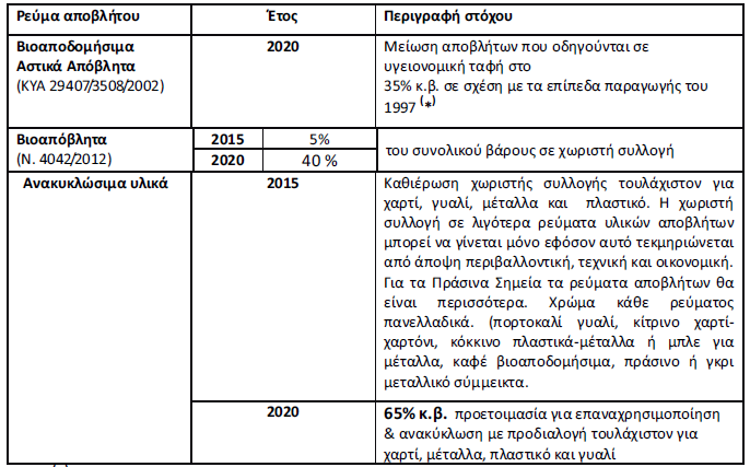 ΤΟΠΙΚΟ ΣΧΕΔΙΟ ΔΙΑΧΕΙΡΙΣΗΣ ΑΠΟΒΛΗΤΩΝ ΔΗΜΟΥ ΣΗΤΕΙΑΣ ΚΕΦΑΛΑΙΟ 3 ΥΦΙΣΤΑΜΕΝΟ ΘΕΣΜΙΚΟ ΠΛΑΙΣΙΟ ΕΘΝΙΚΗ ΠΟΛΙΤΙΚΗ ΣΤΟΧΟΙ Θεσμοθέτηση μέτρων για πρόληψη παραγωγής αποβλήτων και ιδίως για τα απόβλητα τροφίμων