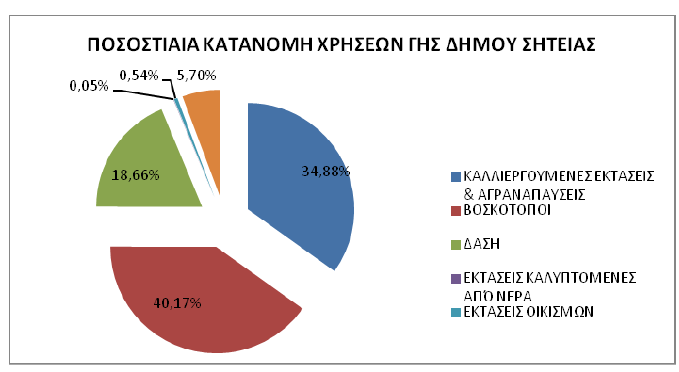 ΤΟΠΙΚΟ ΣΧΕΔΙΟ ΔΙΑΧΕΙΡΙΣΗΣ ΑΠΟΒΛΗΤΩΝ ΔΗΜΟΥ ΣΗΤΕΙΑΣ ΚΕΦΑΛΑΙΟ 4 ΥΦΙΣΤΑΜΕΝΗ ΚΑΤΑΣΤΑΣΗ ΣΤΟ ΔΗΜΟ ΣΗΤΕΙΑΣ 4.4. ΧΡΗΣΕΙΣ ΓΗΣ ΚΑΙ ΣΗΜΕΙΑ ΕΙΔΙΚΟΥ ΕΝΔΙΑΦΕΡΟΝΤΟΣ ΣΧΕΤΙΚΑ ΜΕ ΤΗΝ ΠΑΡΑΓΩΓΗ ΚΑΙ ΤΟ ΕΙΔΟΣ ΤΩΝ ΠΑΡΑΓΟΜΕΝΩΝ ΑΣΑ 4.