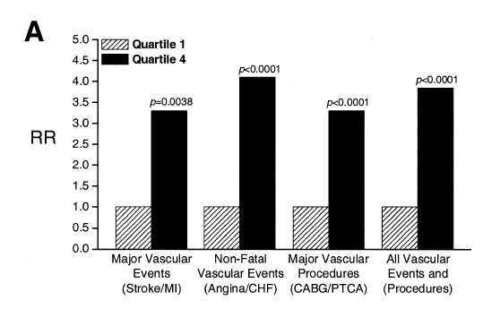 Serum Levels of TBARS Predict Cardiovascular Events in Patients With