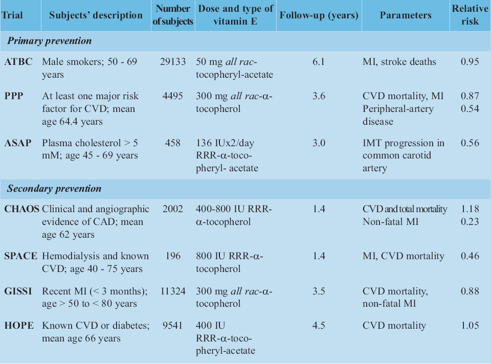 Summary of clinical trials for the