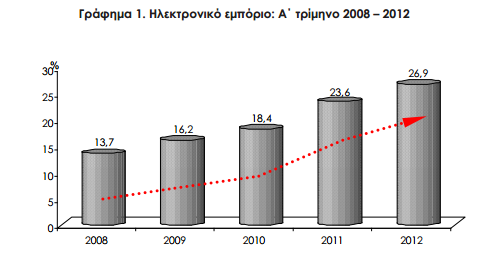 Πηγή: http://www.statistics.