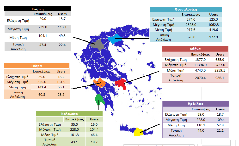 Εικόνα 1: Περιγραφικά χαρακτηριστικά για την επισκεψιμότητα και τους χρήστες του ιστότοπου στις έξι πόλεις.