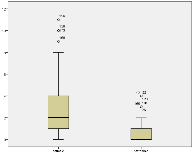 Διάγραμμα 8: Βοx-Plots για τα δύο φύλα σχετικά με το πλήθος των ασφαλιστηρίων αυτοκινήτων στην περιοχή της Θεσσαλονίκης Διάγραμμα 9 Βοx-Plots για τα δύο φύλα σχετικά με το