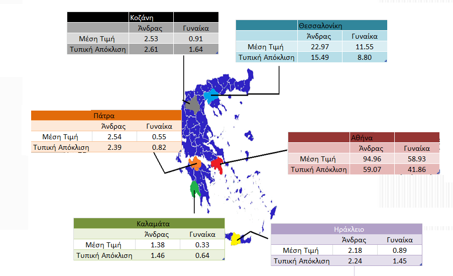 μόνη πόλη που οι άνδρες εμφανίζουν ακραίες υψηλές τιμές, ενώ οι γυναίκες παρουσιάζουν παρόμοιο φαινόμενο στην Κοζάνη και στο Ηράκλειο.