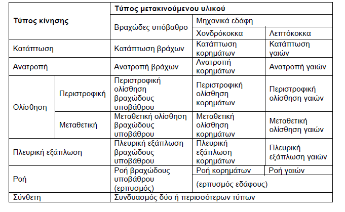 κατηγοριοποιείται σύμφωνα με τους Sabatakakis et al.2003, όπως απεικονίζεται στον Πίνακα 1. Πίνακας 1. Τιμή κλίσης μιας κατολίσθησης (Πηγή: Sabatakakis et al.