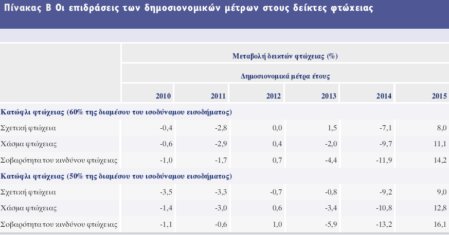 Αύξηση του δείκτη