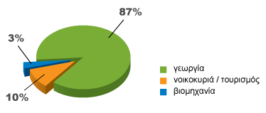 Γεωργία σημαντική παράμετρος οικονομικής προόδου. Κρίσιμα σημεία: Σύγχρονα και αποδοτικά εγγειοβελτιωτικά αρδευτικά έργα Ορθολογική διαχείριση των υδατικών πόρων.