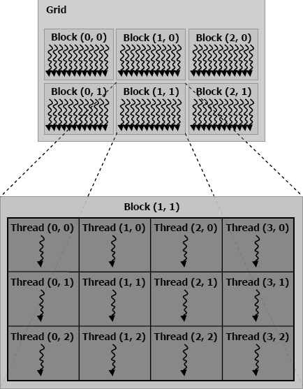 Aρχιτεκτονική Fermi GF104-3 Τα νήματα που θα εκτελεστούν από τα CUDA Cores θα πρέπει να είναι ομαδοποιημένα σε Blocks και Grids. Κάθε Grid περιλαμβάνει έναν αριθμό από Blocks.