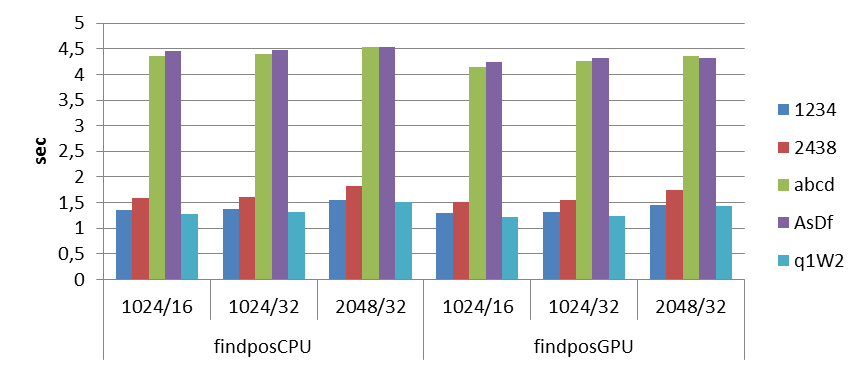 Μετρήσεις διαφόρων κωδικών με CUDA sec findposcpu findposgpu 1.024/16 1.024/32 2.