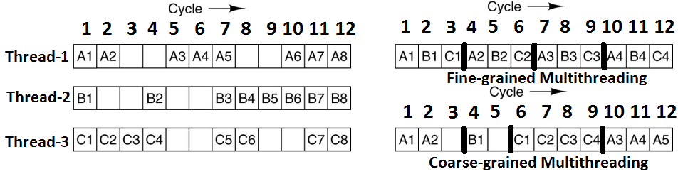 Αρχιτεκτονικές παράλληλων υπολογιστών - 4 Υπολογιστές μοιραζόμενης μνήμης ή πολυεπεξεργαστές (Shared Memory, Multiprocessors): Συμμετρικοί πολυεπεξεργαστές (Symmetric Multiprocessors - SMPs).