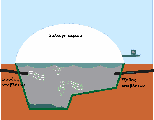 Σχήμα 7: Αναερόβιο σύστημα λίμνης λεκάνης. 3.6.