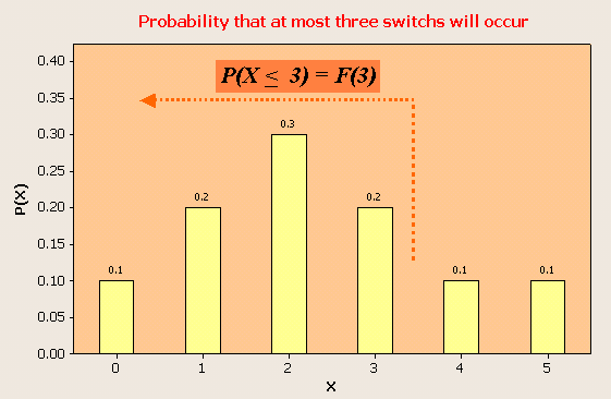 - Αθροιστική Συνάρτηση Κατανομής Η πιθανότητα ότι θα γίνουν το πολύ τρεις εκτροπές
