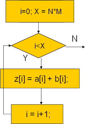 Μετακίνηση κώδικα (2/2) for (i=0;