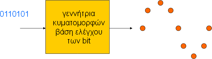 Κωδικοποίηση FSK Παραγωγή κυματομορφών