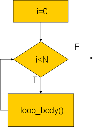 for (i=0; i<n; i++) loop_body(); βρόχος for i=0;