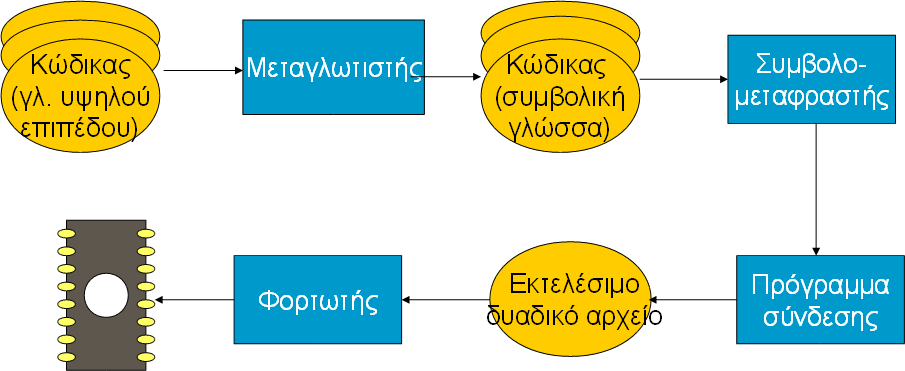 Συμβολομετάφραση και Σύνδεση Τελευταία