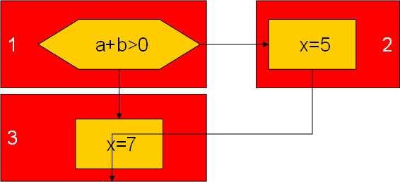 Παραγωγή κώδικα για μια συνθήκη (2/2) ADR r5,a LDR r1,[r5] ADR r5,b LDR r2,b ADD r3,r1,r2