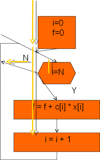 Διαδρομές σε ένα βρόχο for (i=0,