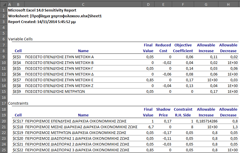 Εικόνα 13: (Sensitivity Report Ανάλυση Ευαισθησίας) Η αναφορά χωρίζεται σε δύο μέρη: Variable Cells: Αφορά τις μεταβλητές του Προτύπου.