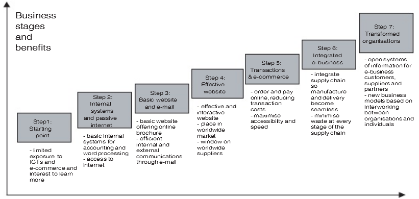 Στάδια εδραίωσης χρήσης ΤΠΕ σε μια επιχείρηση Πηγή: Rogers, E. M.