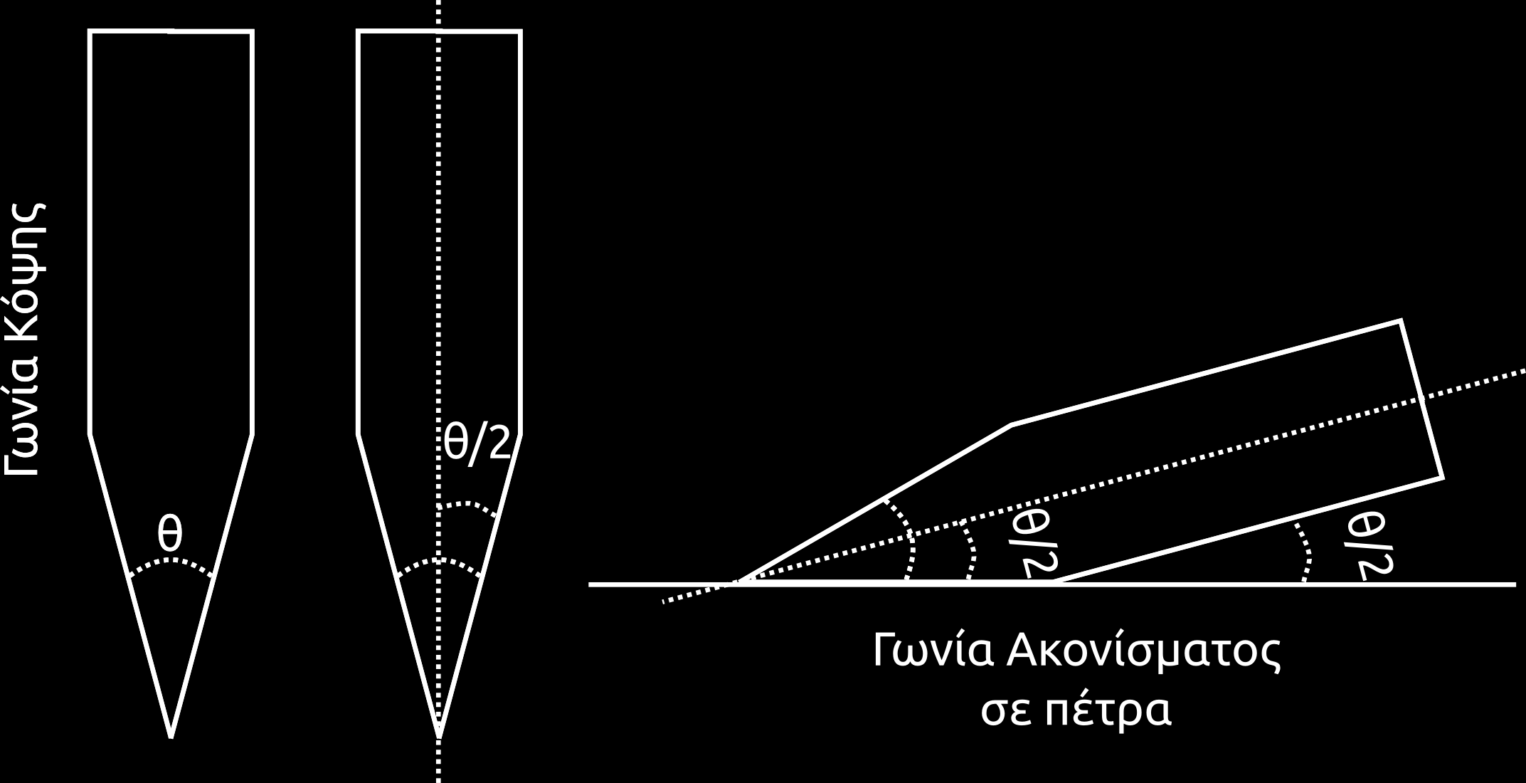 χρησιμοποιούνται σε μαχαίρια πχ κουζίνας και πλησιάζουμε κοντά σε γωνίες που χρησιμοποιούνται στα τσεκούρια. Έτσι η γωνία/κλίση της κόψης, κυμαίνεται ανάμεσα στις 22-30 μοίρες.