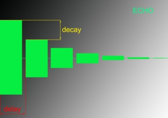 Zvuk, ktorý vydá, sa odrazí od prekážky a vráti sa späť posunutý 0,1 sekundy. Ľudskému uchu už prestávajú oba zvuky splývať a vníma ich oddelene.