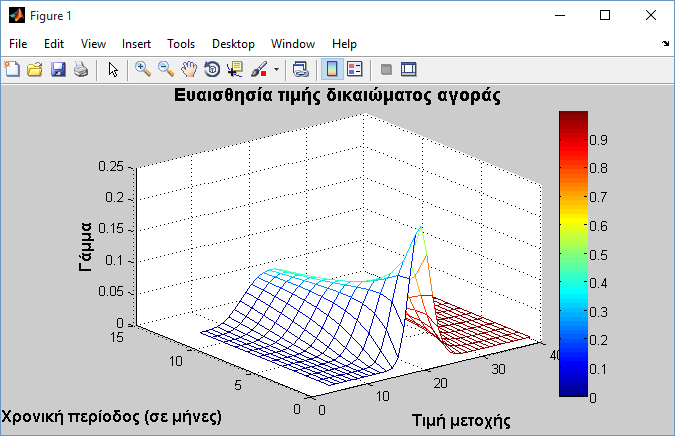 zlabel('γάμμα','fontsize',12,'fontweight','b'); %Τίτλος στον άξονα z title('ευαισθησία τιμής δικαιώματος αγοράς','fontsize',14,'fontweight','b'); %Τίτλος γραφήματος colormap('jet'); %Προσδιορισμός