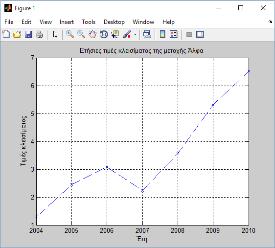 >> plot(x,y, '--x'); %Δημιουργία γραφικής παράστασης με διακεκομμένη γραμμή και το σύμβολο x σε κάθε σημείο >> grid on % Προσθήκη πλέγματος γραμμών >> title('ετήσιες τιμές κλεισίματος της μετοχής