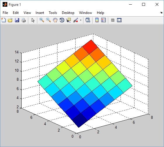 Εικόνα 2.12 Σχεδίαση επιφάνειας με την εντολή surf 2.13.4 Συναρτήσεις για τη δημιουργία διαφόρων τύπων διαγραμμάτων Στον πίνακα 2.