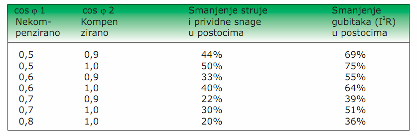 Izbor najpovoljnije vrste kompenzacije Prilikom donošenja odluke, da li će se pojedina trošila najpovoljnije kompenzirati s kondenzatorskim fiksnim stupnjem ili centralnom regulacijskom jedinicom,